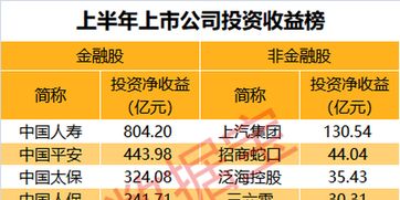 2023年上半年 57家公司投資收益超10億，逾百家凈利不敵投資，折射經(jīng)濟(jì)轉(zhuǎn)型探路
